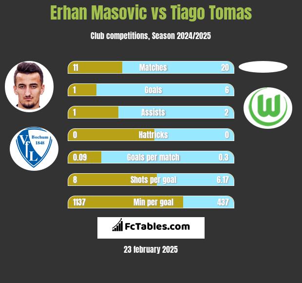 Erhan Masovic vs Tiago Tomas h2h player stats