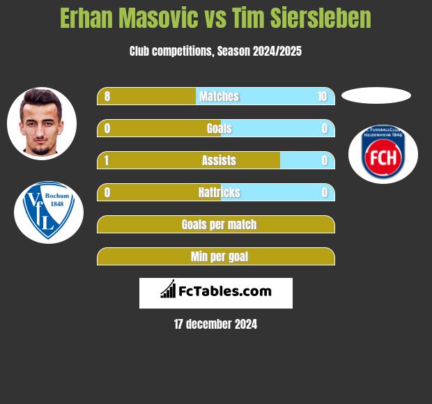 Erhan Masovic vs Tim Siersleben h2h player stats