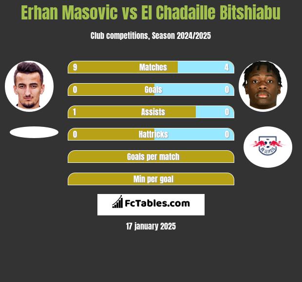 Erhan Masovic vs El Chadaille Bitshiabu h2h player stats