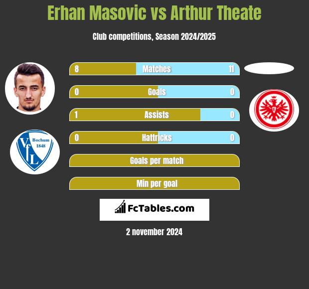 Erhan Masovic vs Arthur Theate h2h player stats