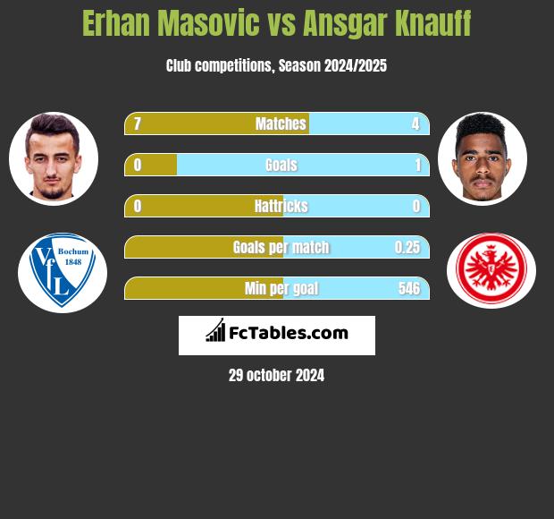 Erhan Masovic vs Ansgar Knauff h2h player stats