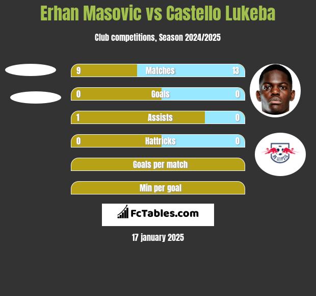 Erhan Masovic vs Castello Lukeba h2h player stats