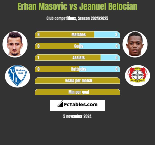 Erhan Masovic vs Jeanuel Belocian h2h player stats