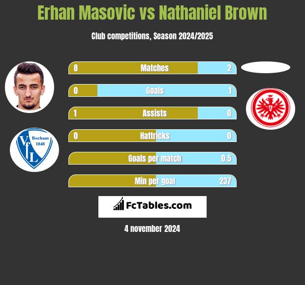 Erhan Masovic vs Nathaniel Brown h2h player stats