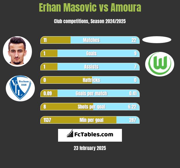 Erhan Masovic vs Amoura h2h player stats