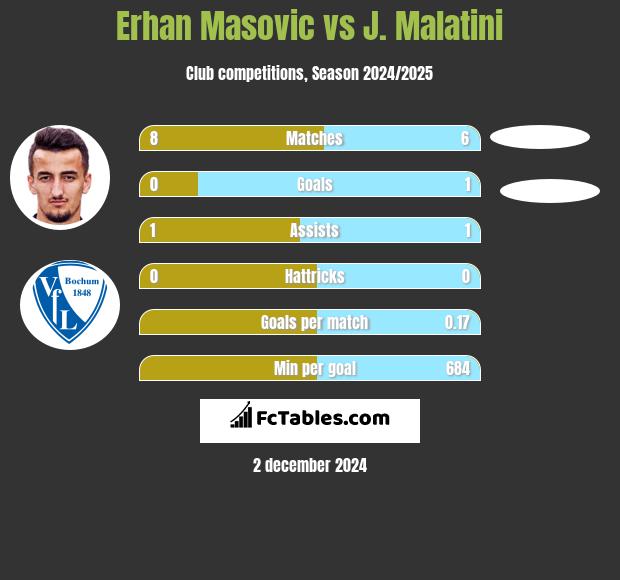 Erhan Masovic vs J. Malatini h2h player stats