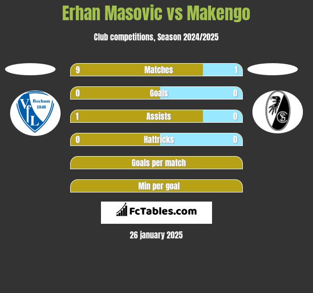 Erhan Masovic vs Makengo h2h player stats