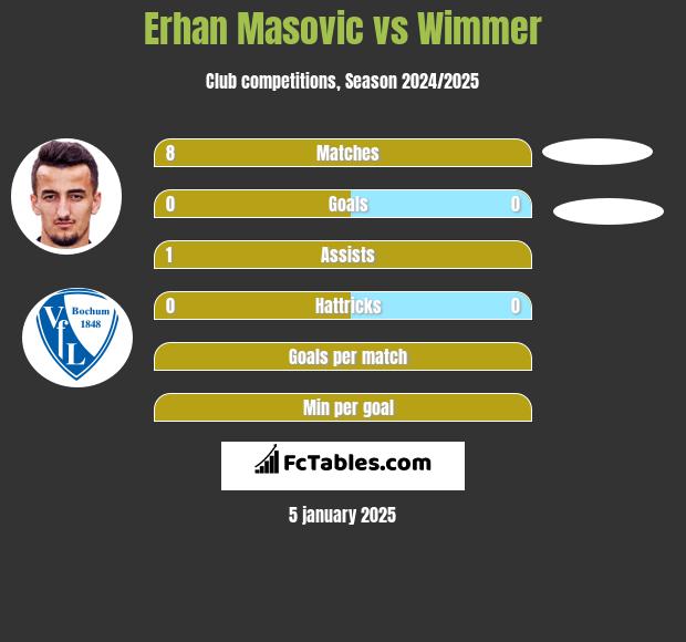 Erhan Masovic vs Wimmer h2h player stats