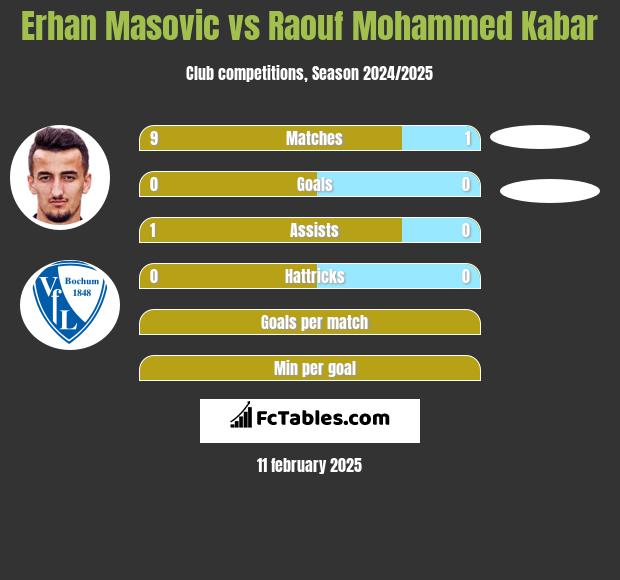 Erhan Masovic vs Raouf Mohammed Kabar h2h player stats