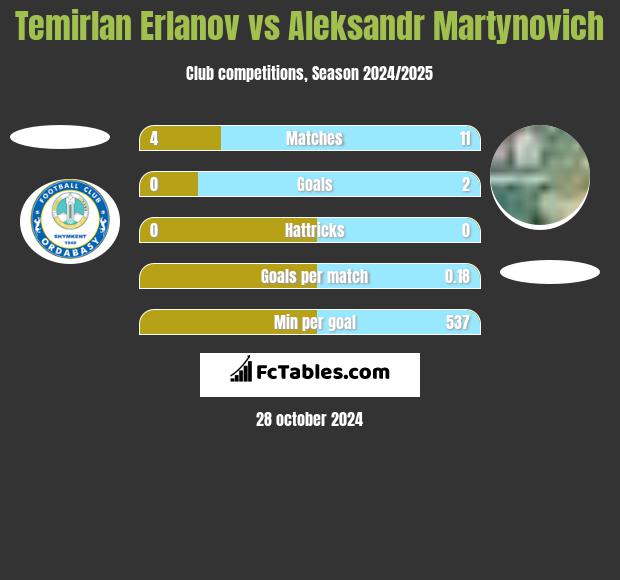 Temirlan Erlanov vs Aleksandr Martynovich h2h player stats