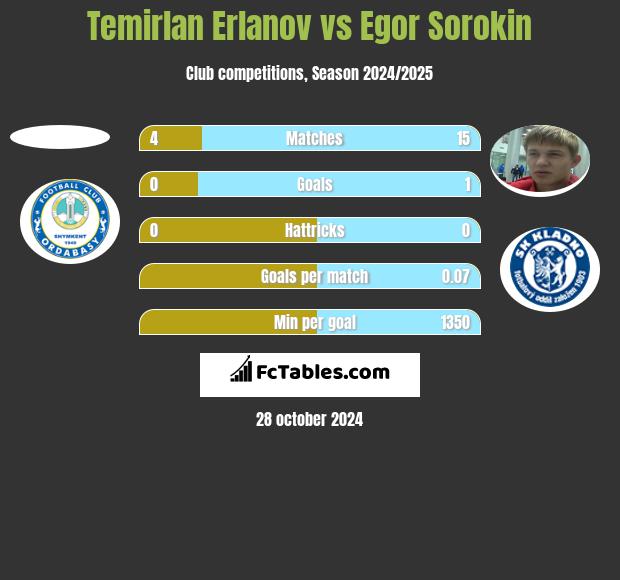 Temirlan Erlanov vs Egor Sorokin h2h player stats