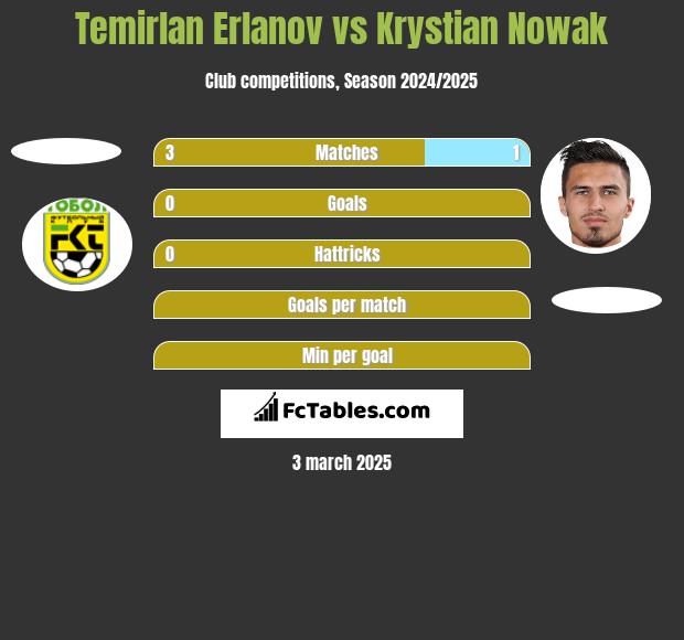 Temirlan Erlanov vs Krystian Nowak h2h player stats