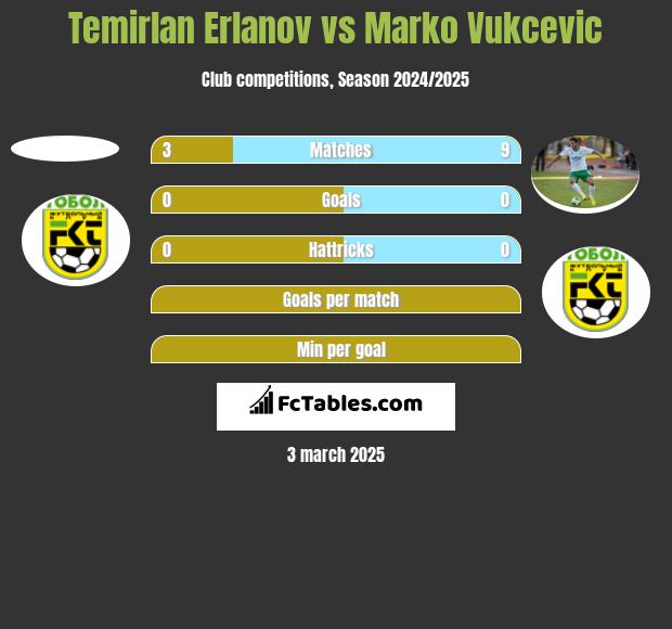 Temirlan Erlanov vs Marko Vukcevic h2h player stats