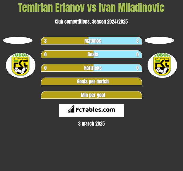 Temirlan Erlanov vs Ivan Miladinovic h2h player stats