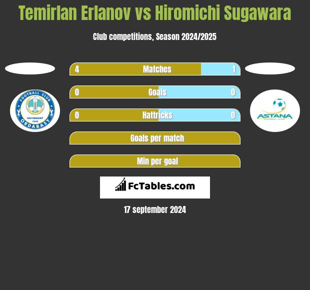 Temirlan Erlanov vs Hiromichi Sugawara h2h player stats