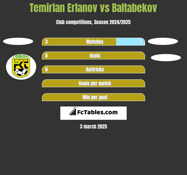 Temirlan Erlanov vs Baltabekov h2h player stats