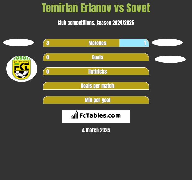 Temirlan Erlanov vs Sovet h2h player stats