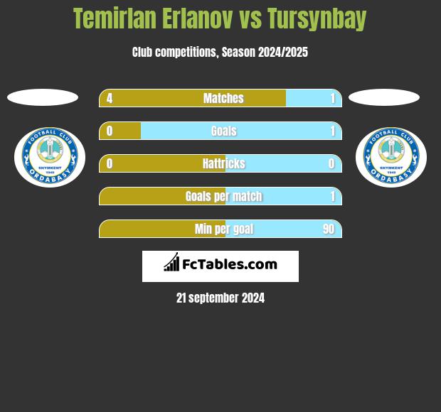 Temirlan Erlanov vs Tursynbay h2h player stats