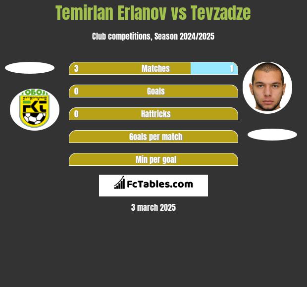 Temirlan Erlanov vs Tevzadze h2h player stats