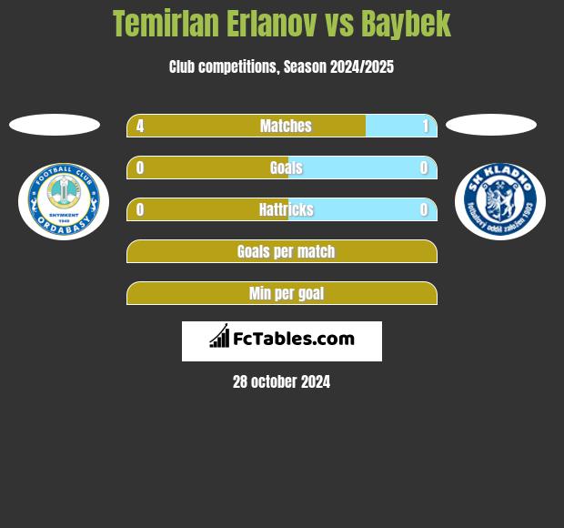 Temirlan Erlanov vs Baybek h2h player stats