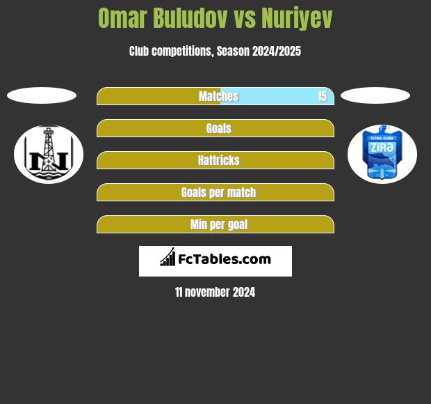 Omar Buludov vs Nuriyev h2h player stats