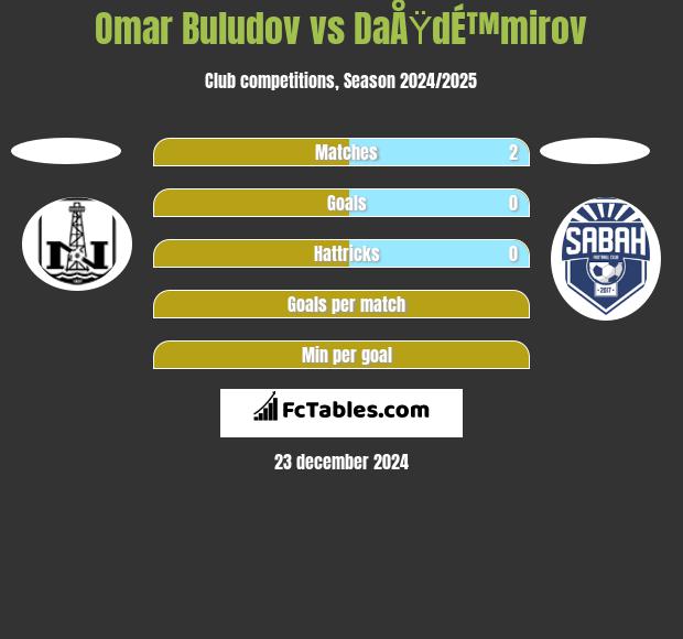 Omar Buludov vs DaÅŸdÉ™mirov h2h player stats