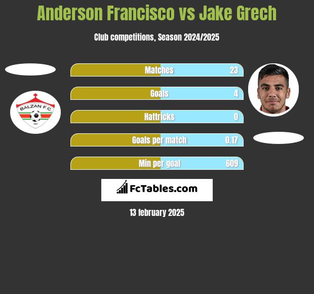 Anderson Francisco vs Jake Grech h2h player stats