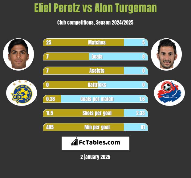 Eliel Peretz vs Alon Turgeman h2h player stats