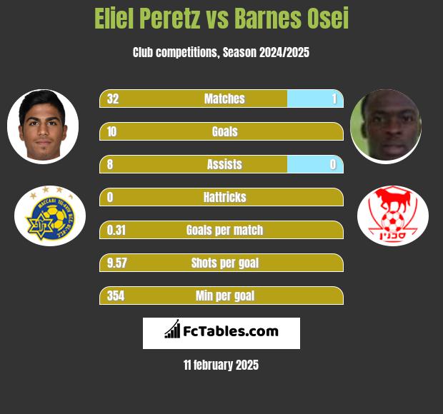 Eliel Peretz vs Barnes Osei h2h player stats