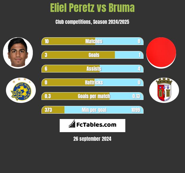 Eliel Peretz vs Bruma h2h player stats