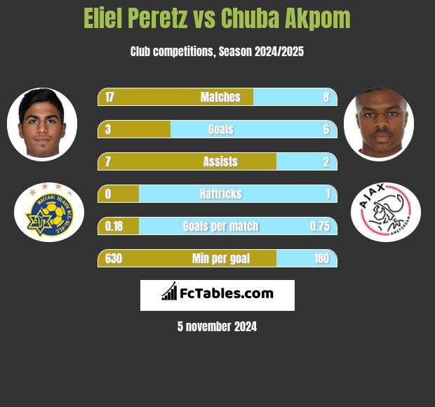 Eliel Peretz vs Chuba Akpom h2h player stats