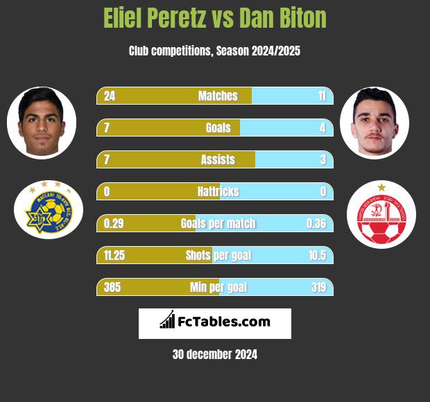 Eliel Peretz vs Dan Biton h2h player stats