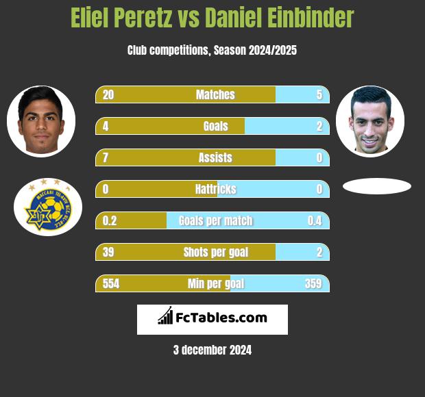 Eliel Peretz vs Daniel Einbinder h2h player stats