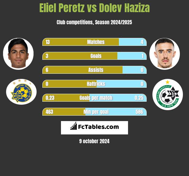 Eliel Peretz vs Dolev Haziza h2h player stats