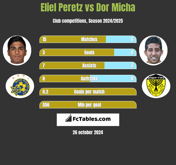 Eliel Peretz vs Dor Micha h2h player stats