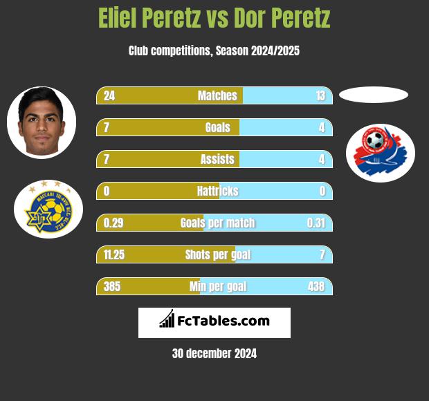 Eliel Peretz vs Dor Peretz h2h player stats