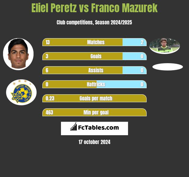 Eliel Peretz vs Franco Mazurek h2h player stats