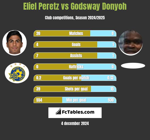 Eliel Peretz vs Godsway Donyoh h2h player stats