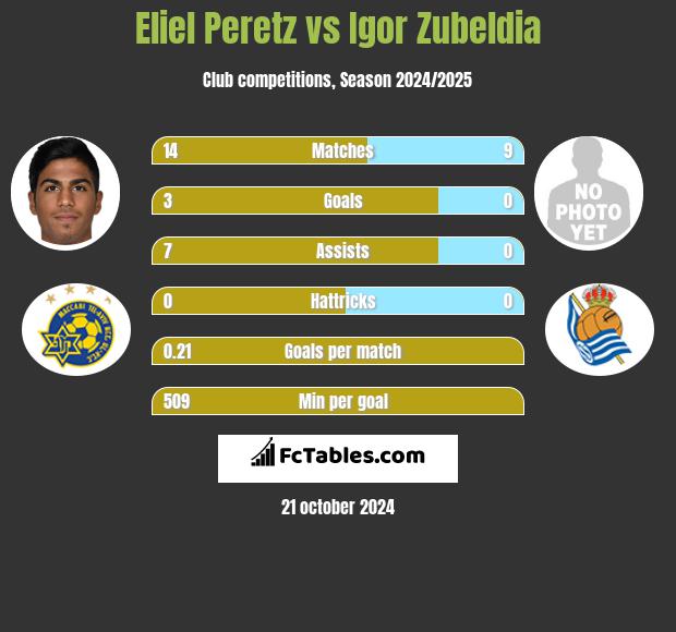 Eliel Peretz vs Igor Zubeldia h2h player stats