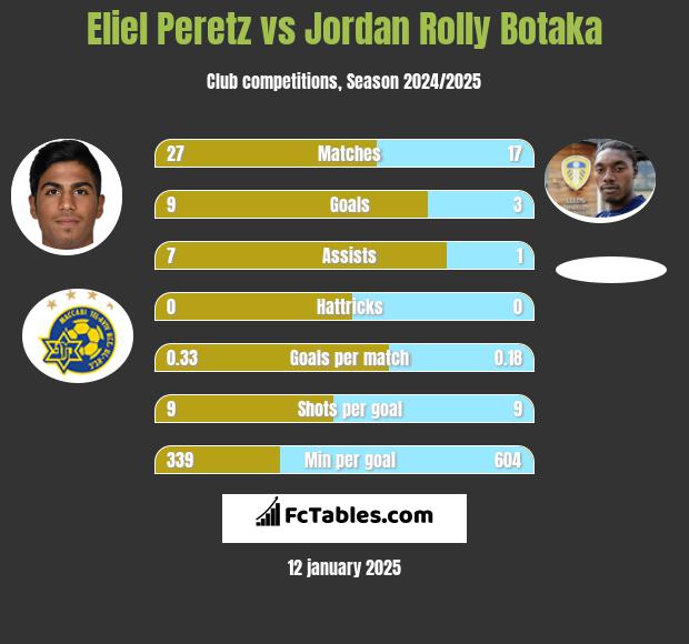 Eliel Peretz vs Jordan Rolly Botaka h2h player stats