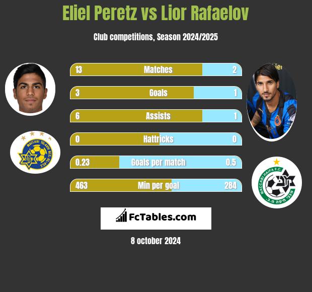 Eliel Peretz vs Lior Rafaelov h2h player stats