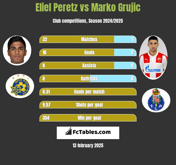 Eliel Peretz vs Marko Grujic h2h player stats