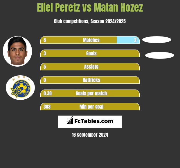 Eliel Peretz vs Matan Hozez h2h player stats