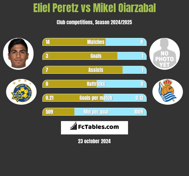 Eliel Peretz vs Mikel Oiarzabal h2h player stats