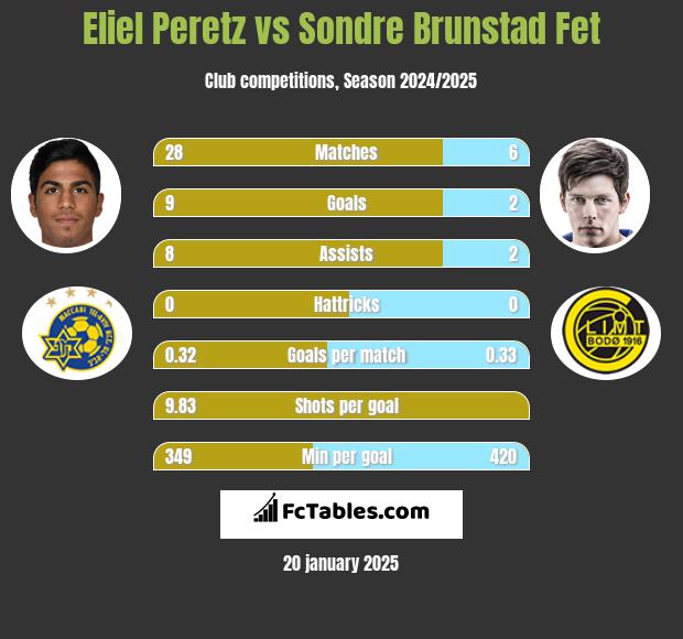 Eliel Peretz vs Sondre Brunstad Fet h2h player stats