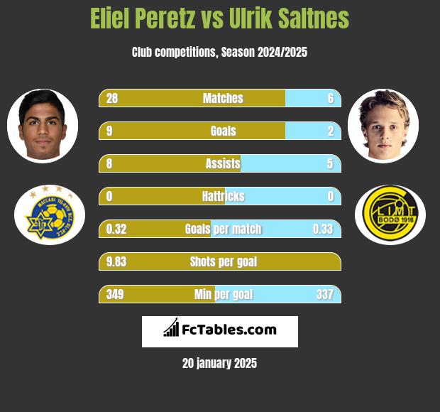 Eliel Peretz vs Ulrik Saltnes h2h player stats