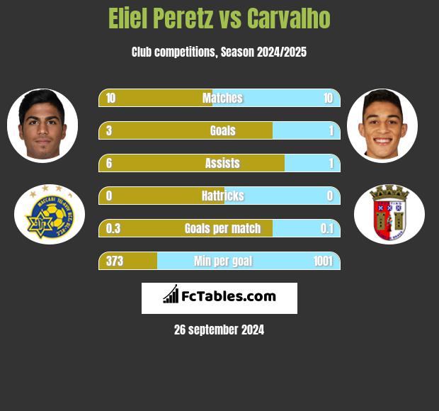 Eliel Peretz vs Carvalho h2h player stats