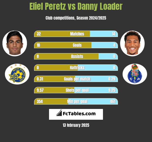 Eliel Peretz vs Danny Loader h2h player stats