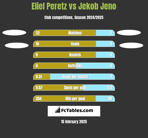 Eliel Peretz vs Jekob Jeno h2h player stats