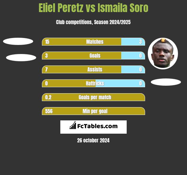 Eliel Peretz vs Ismaila Soro h2h player stats